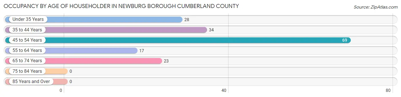 Occupancy by Age of Householder in Newburg borough Cumberland County
