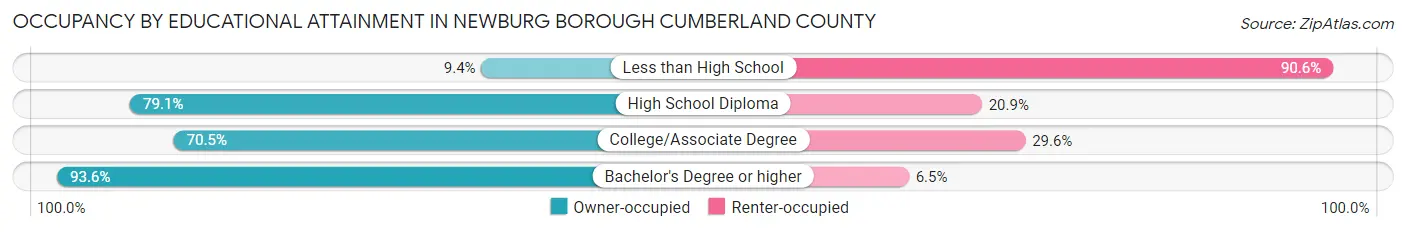 Occupancy by Educational Attainment in Newburg borough Cumberland County