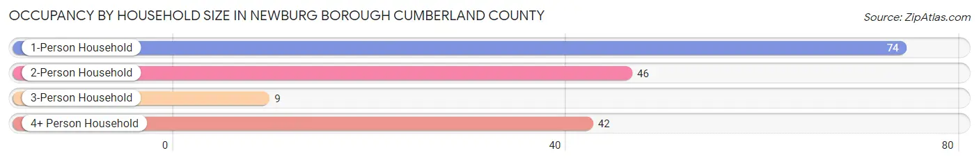 Occupancy by Household Size in Newburg borough Cumberland County