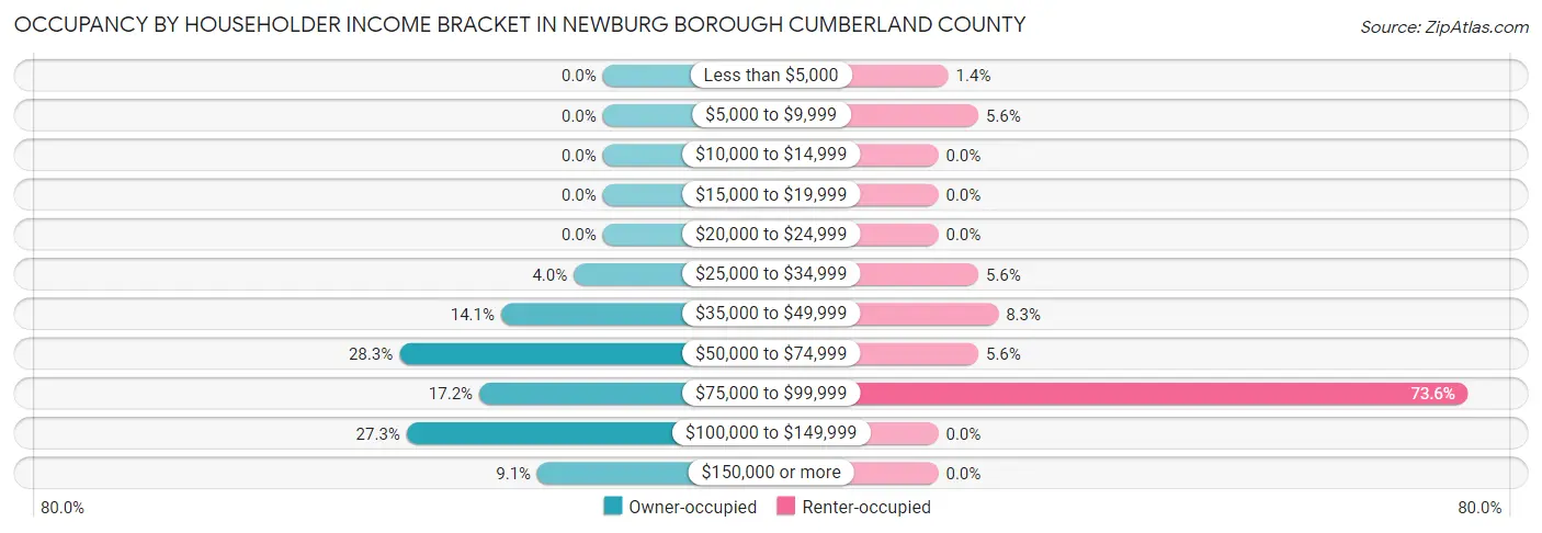 Occupancy by Householder Income Bracket in Newburg borough Cumberland County