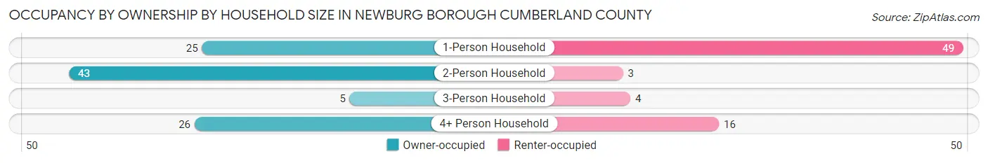 Occupancy by Ownership by Household Size in Newburg borough Cumberland County