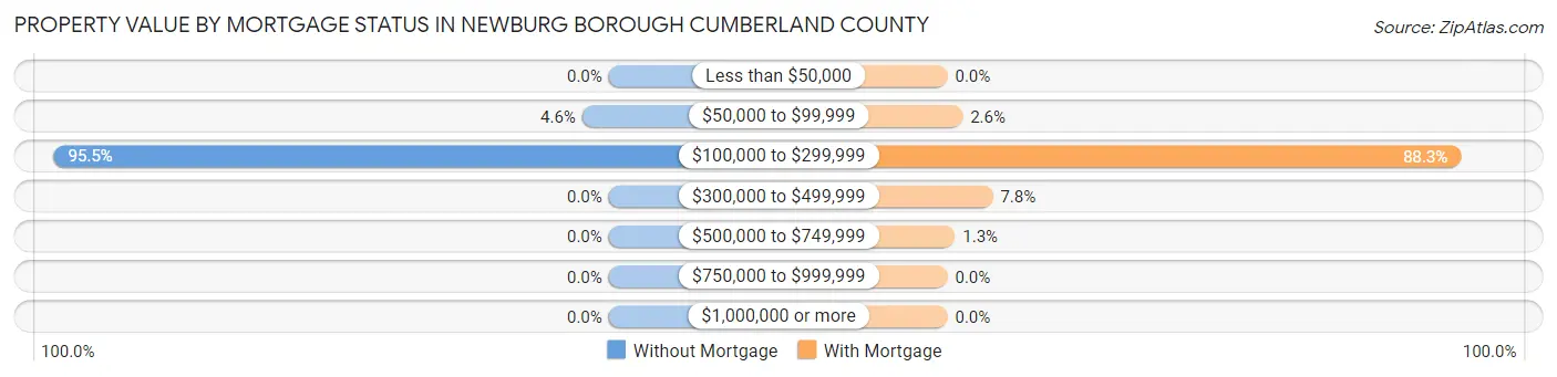 Property Value by Mortgage Status in Newburg borough Cumberland County
