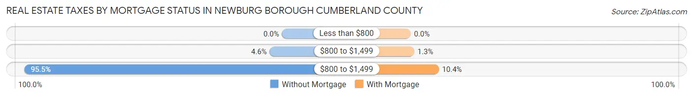 Real Estate Taxes by Mortgage Status in Newburg borough Cumberland County