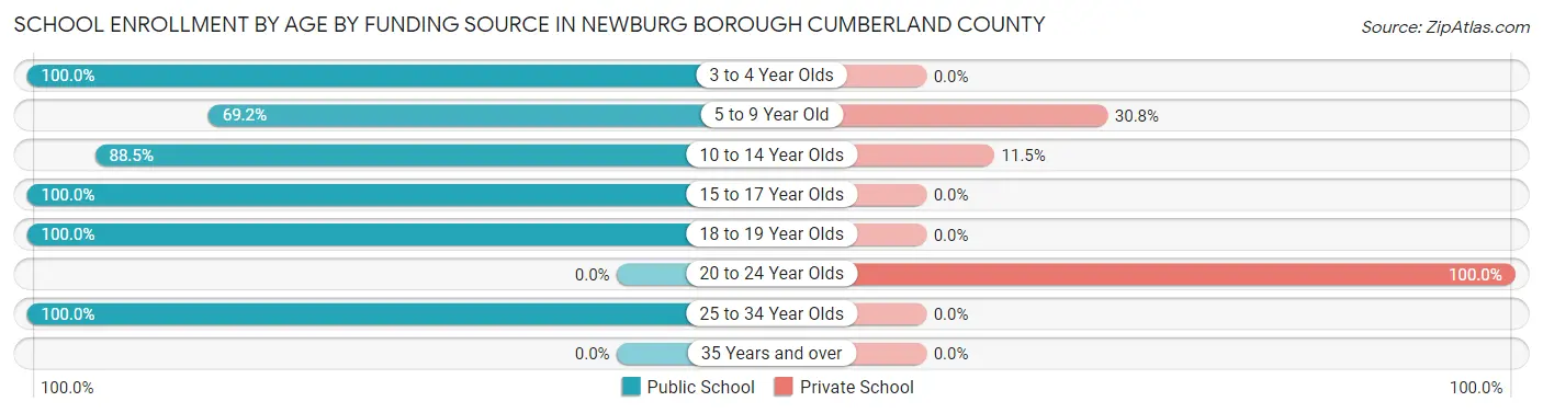 School Enrollment by Age by Funding Source in Newburg borough Cumberland County