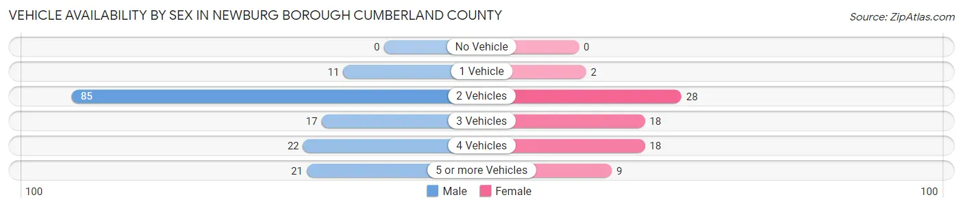 Vehicle Availability by Sex in Newburg borough Cumberland County