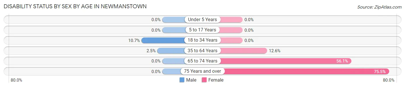 Disability Status by Sex by Age in Newmanstown