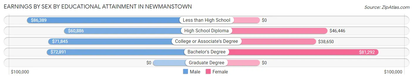Earnings by Sex by Educational Attainment in Newmanstown