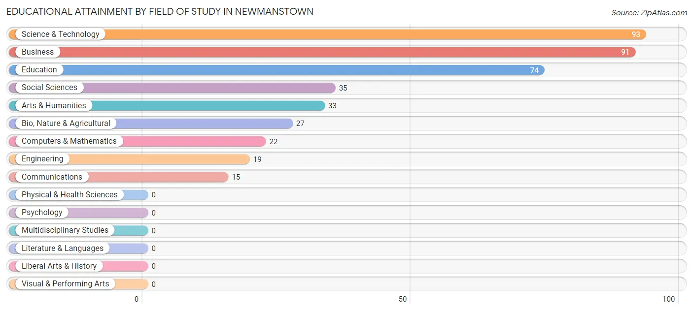 Educational Attainment by Field of Study in Newmanstown