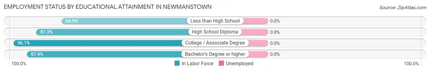 Employment Status by Educational Attainment in Newmanstown