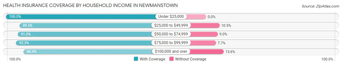 Health Insurance Coverage by Household Income in Newmanstown