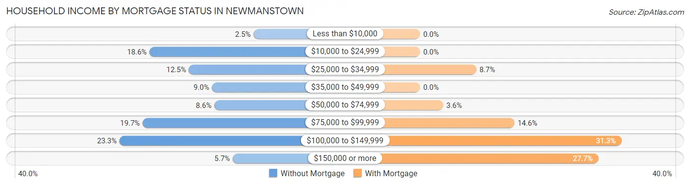 Household Income by Mortgage Status in Newmanstown