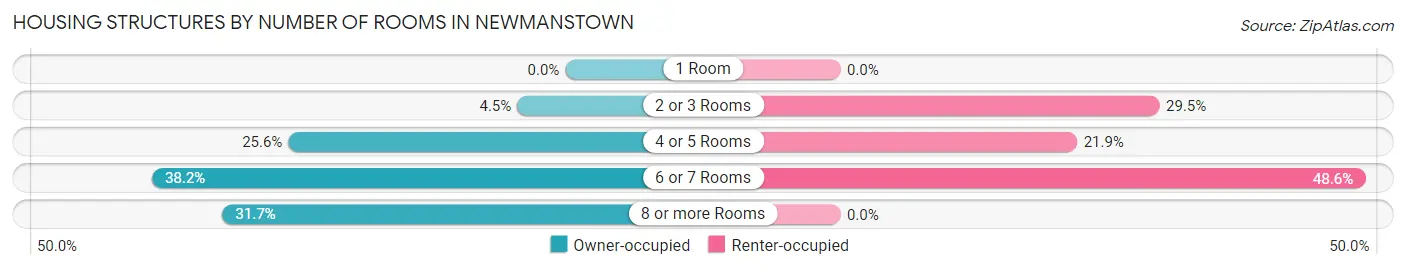 Housing Structures by Number of Rooms in Newmanstown