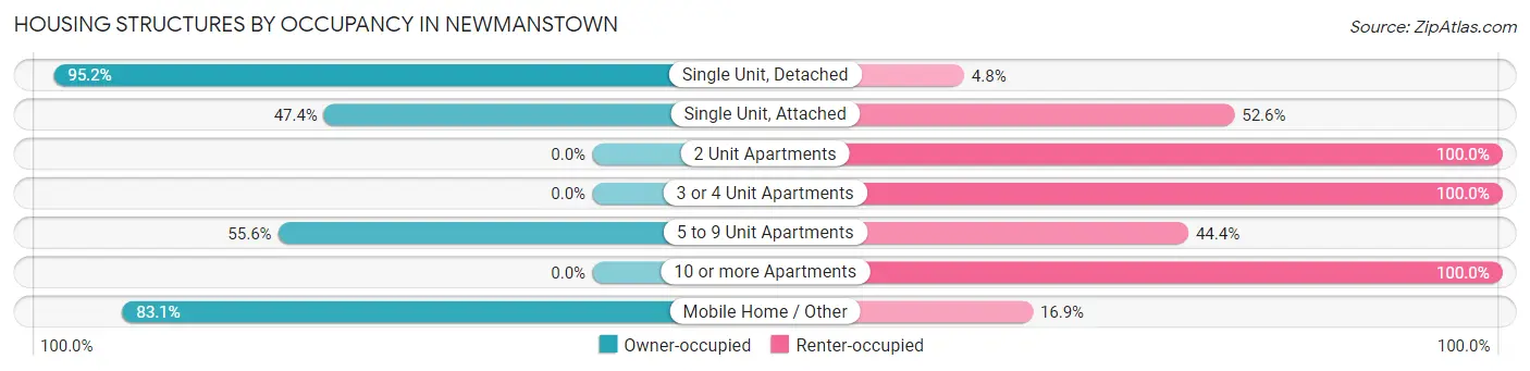 Housing Structures by Occupancy in Newmanstown