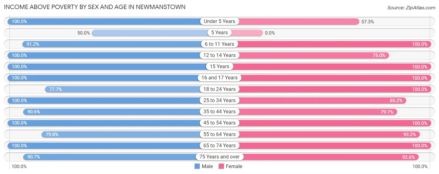 Income Above Poverty by Sex and Age in Newmanstown