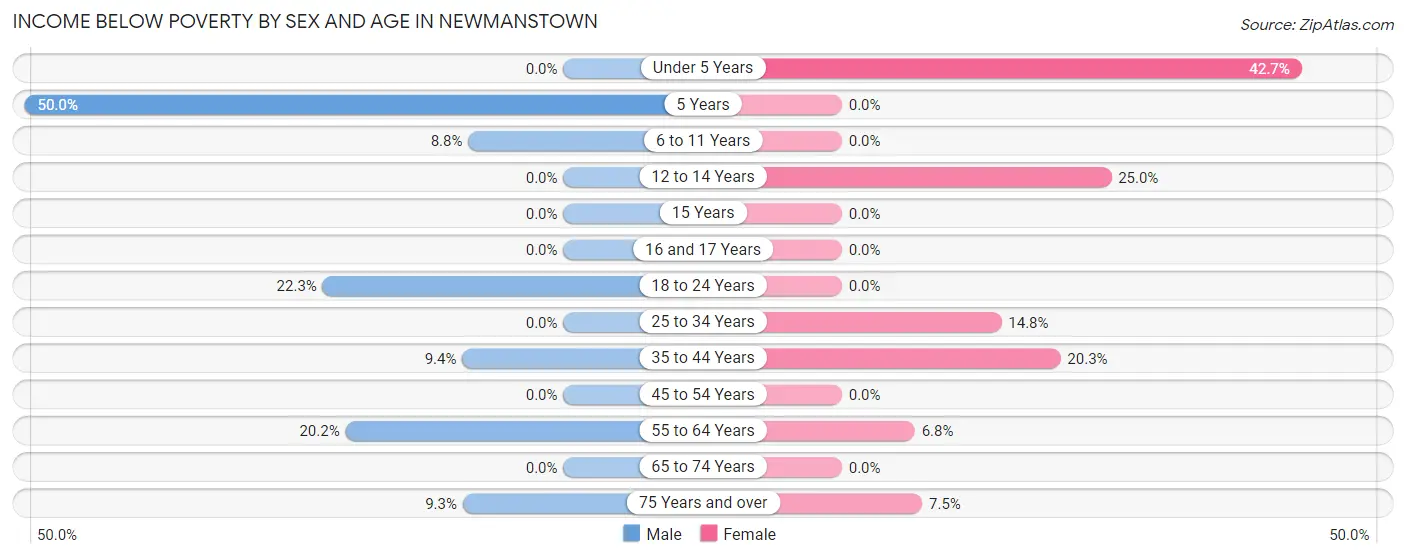 Income Below Poverty by Sex and Age in Newmanstown