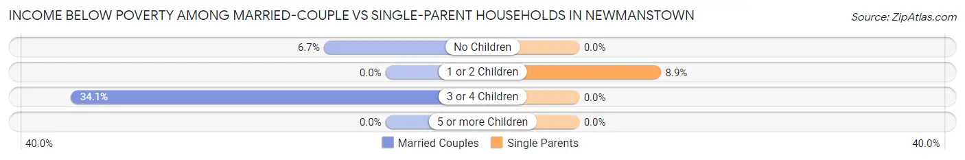 Income Below Poverty Among Married-Couple vs Single-Parent Households in Newmanstown