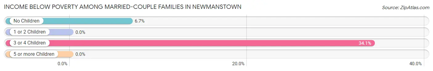 Income Below Poverty Among Married-Couple Families in Newmanstown