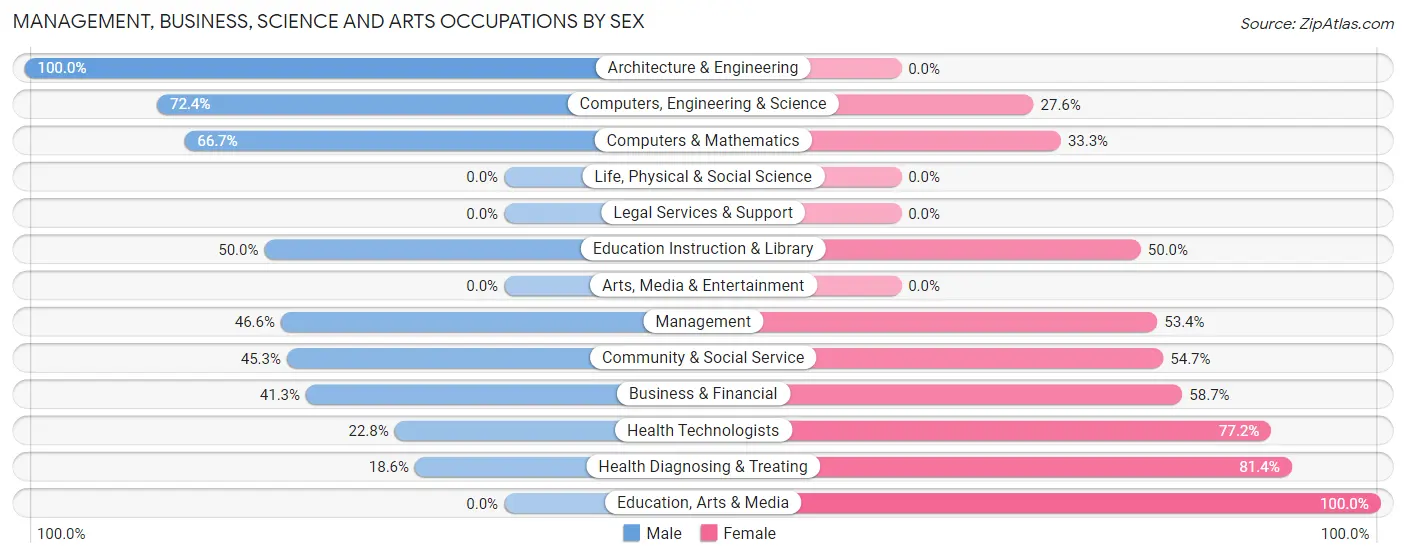 Management, Business, Science and Arts Occupations by Sex in Newmanstown