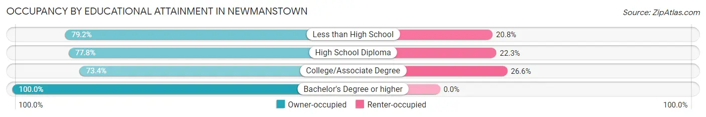 Occupancy by Educational Attainment in Newmanstown
