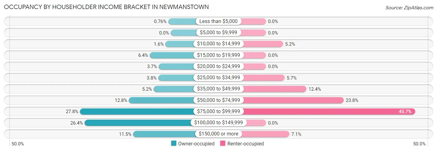 Occupancy by Householder Income Bracket in Newmanstown