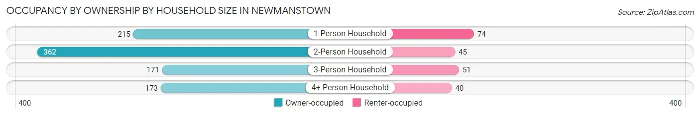 Occupancy by Ownership by Household Size in Newmanstown
