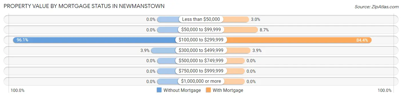 Property Value by Mortgage Status in Newmanstown