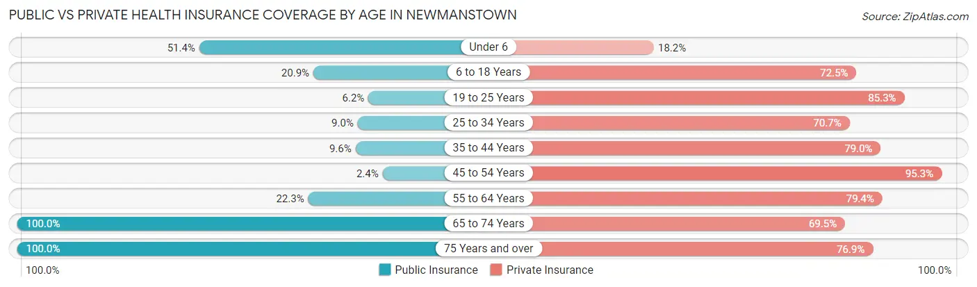 Public vs Private Health Insurance Coverage by Age in Newmanstown