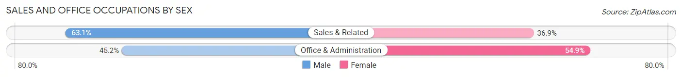 Sales and Office Occupations by Sex in Newmanstown