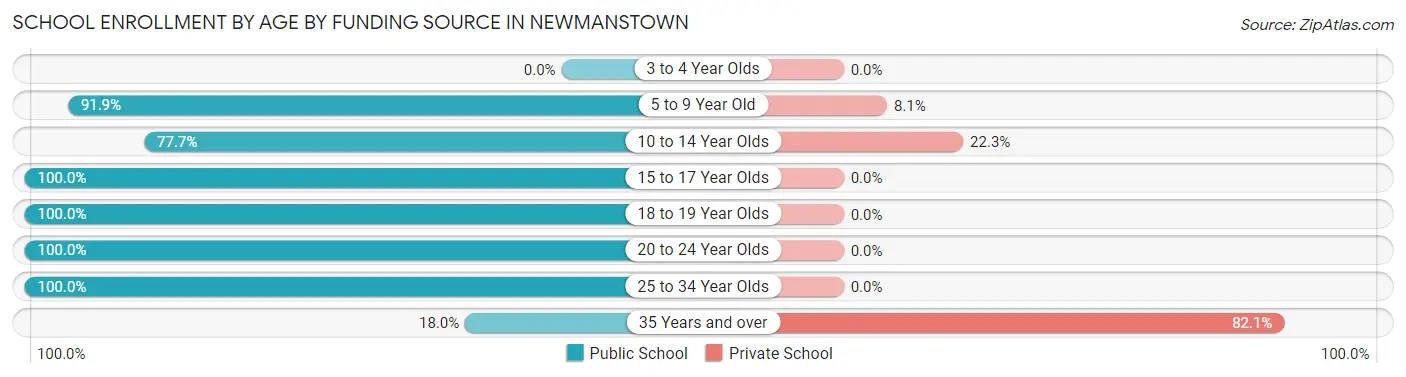 School Enrollment by Age by Funding Source in Newmanstown