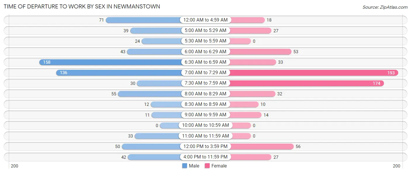 Time of Departure to Work by Sex in Newmanstown