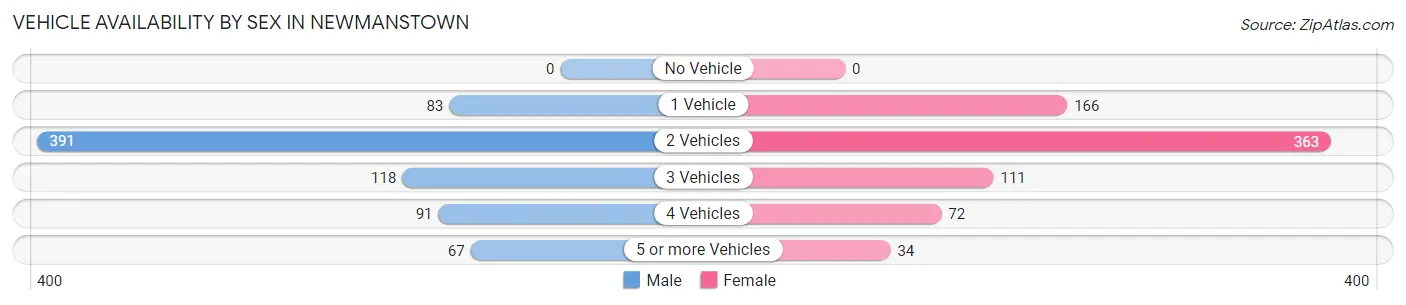 Vehicle Availability by Sex in Newmanstown