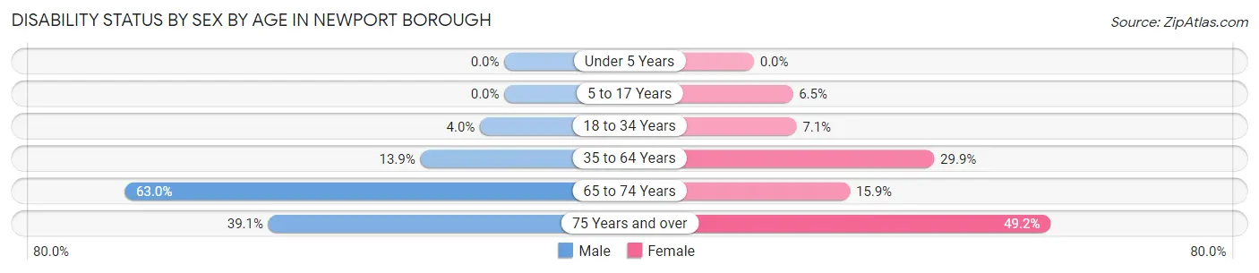Disability Status by Sex by Age in Newport borough