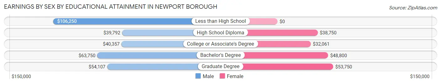 Earnings by Sex by Educational Attainment in Newport borough