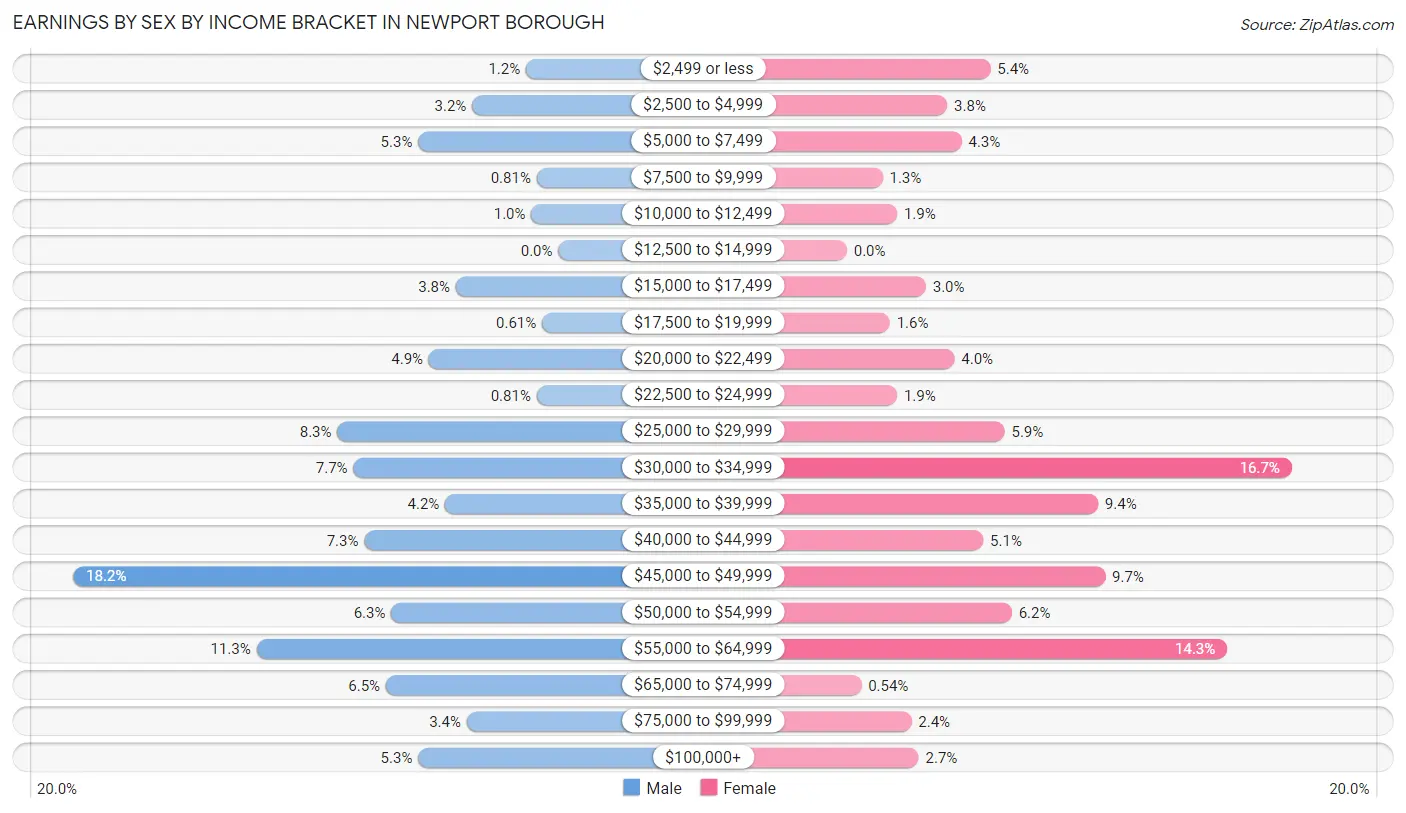 Earnings by Sex by Income Bracket in Newport borough