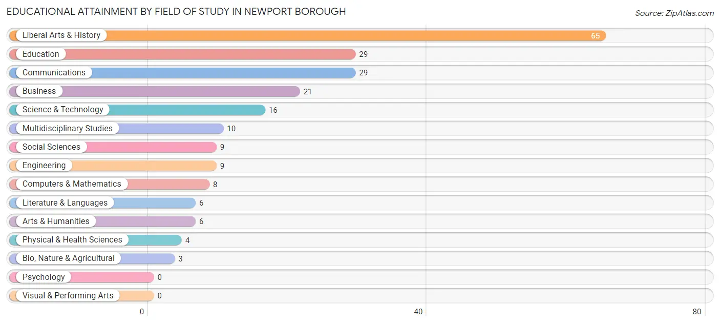 Educational Attainment by Field of Study in Newport borough