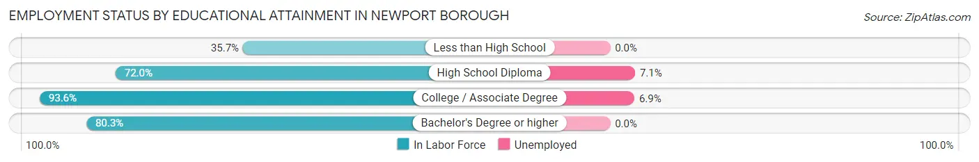 Employment Status by Educational Attainment in Newport borough