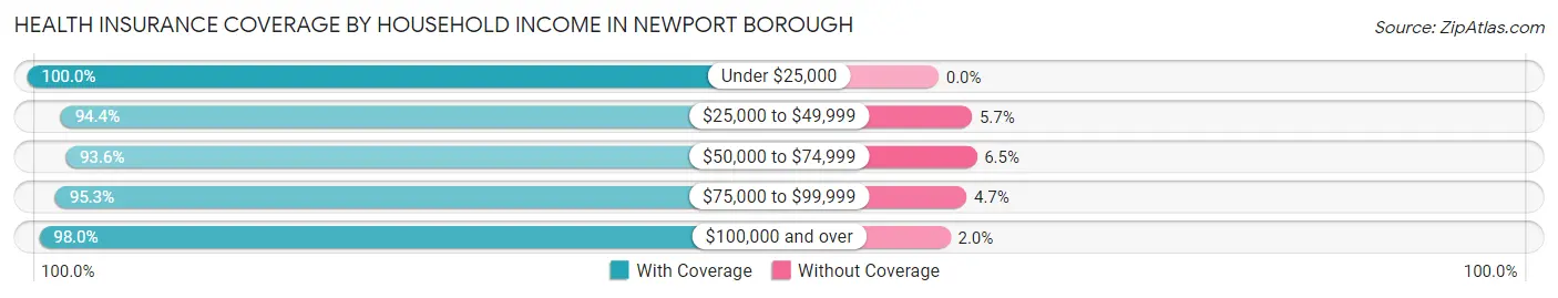 Health Insurance Coverage by Household Income in Newport borough