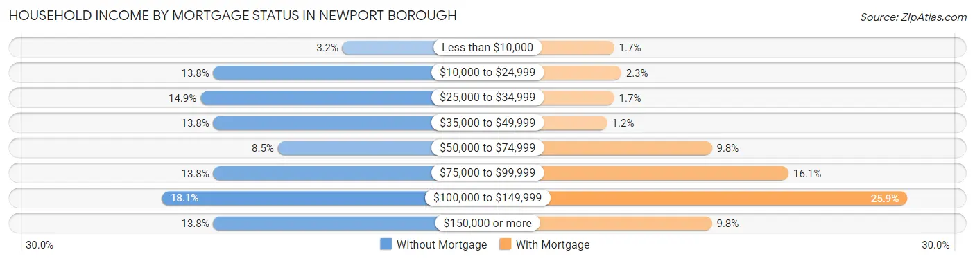 Household Income by Mortgage Status in Newport borough