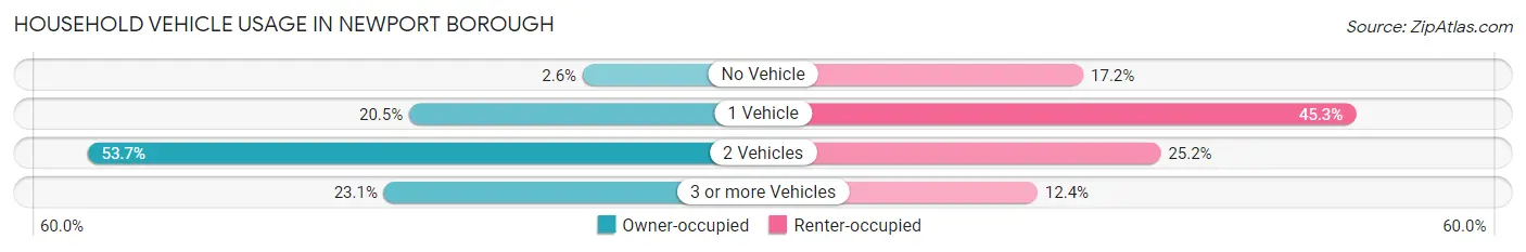 Household Vehicle Usage in Newport borough