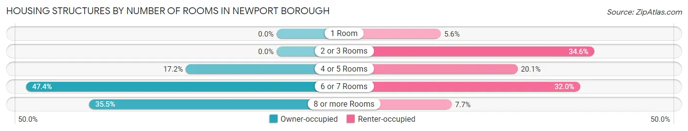 Housing Structures by Number of Rooms in Newport borough