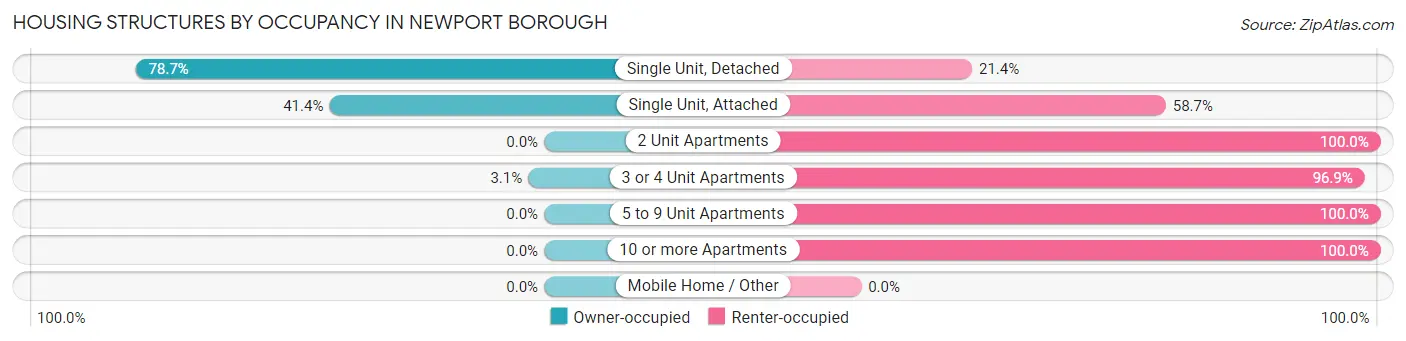 Housing Structures by Occupancy in Newport borough