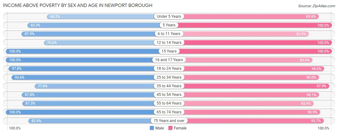 Income Above Poverty by Sex and Age in Newport borough