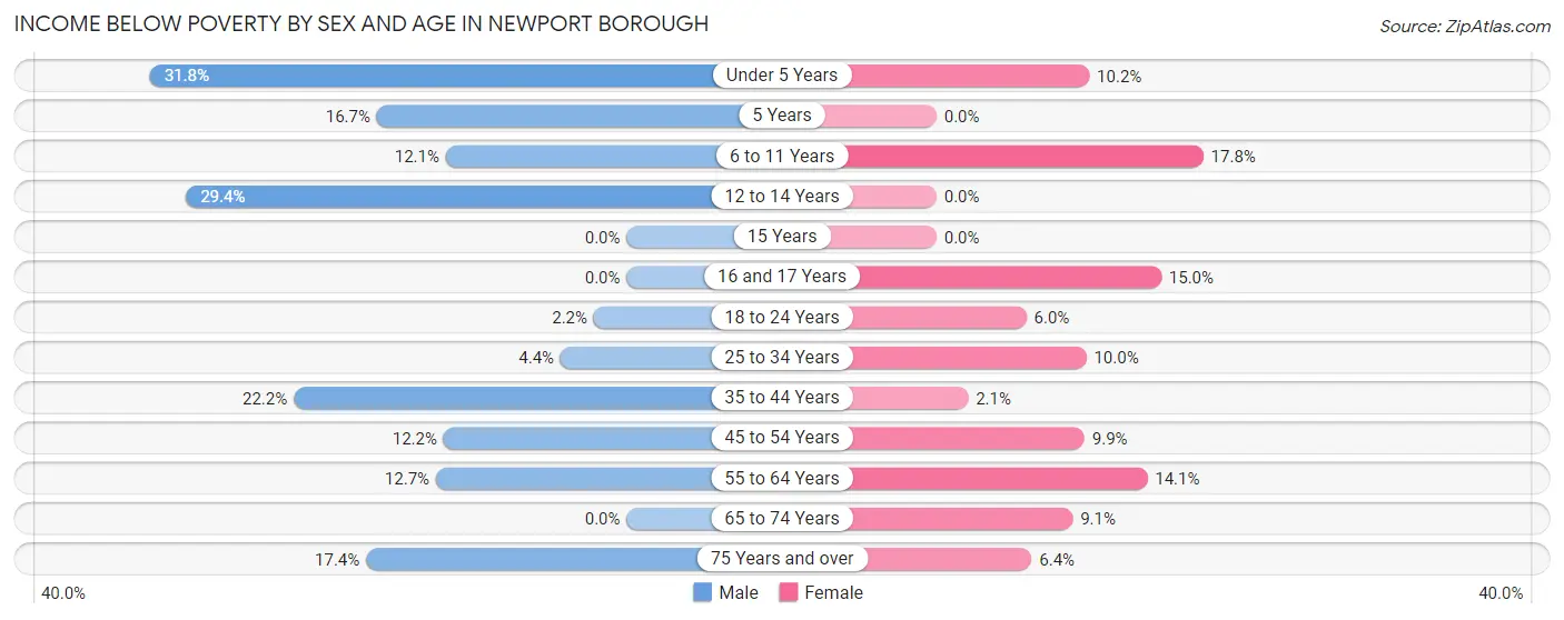 Income Below Poverty by Sex and Age in Newport borough