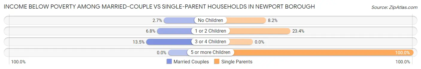 Income Below Poverty Among Married-Couple vs Single-Parent Households in Newport borough