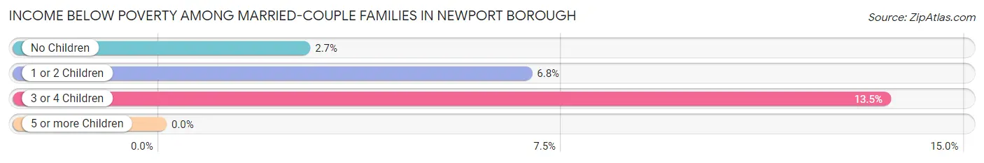 Income Below Poverty Among Married-Couple Families in Newport borough