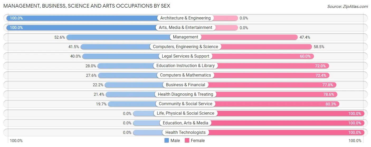 Management, Business, Science and Arts Occupations by Sex in Newport borough