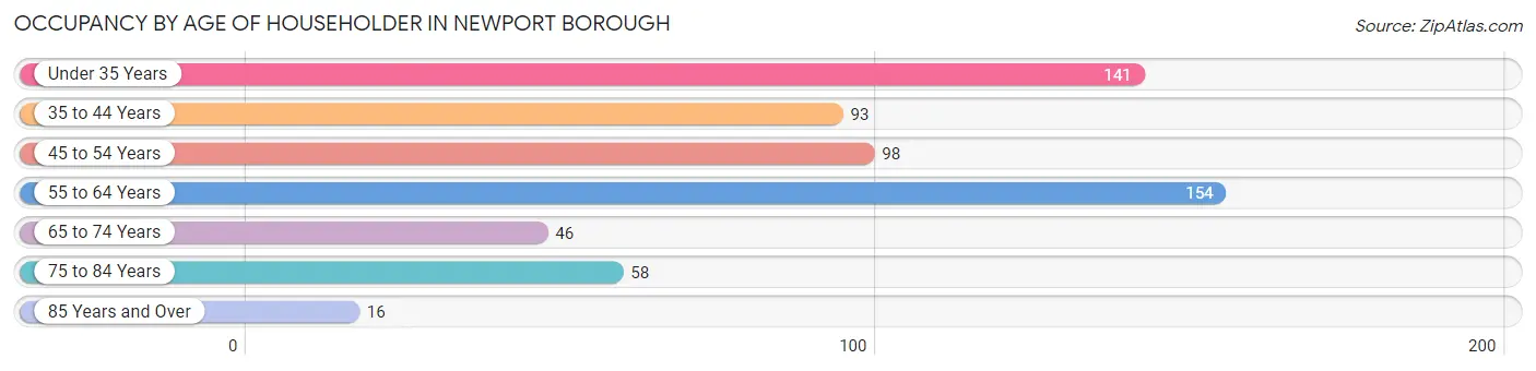 Occupancy by Age of Householder in Newport borough