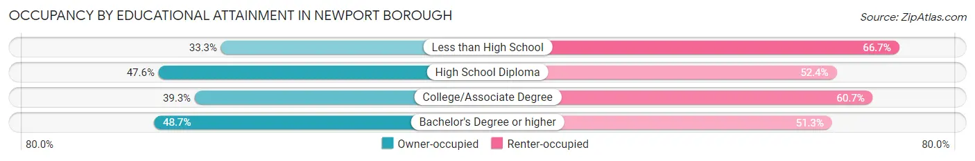 Occupancy by Educational Attainment in Newport borough