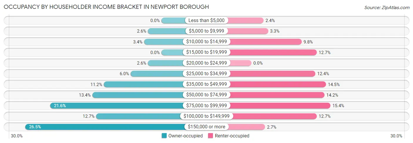 Occupancy by Householder Income Bracket in Newport borough