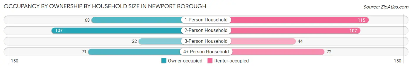 Occupancy by Ownership by Household Size in Newport borough